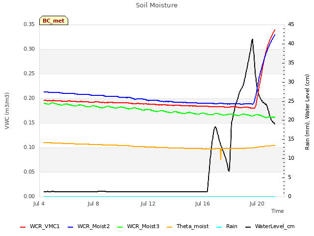 Explore the graph:Soil Moisture in a new window