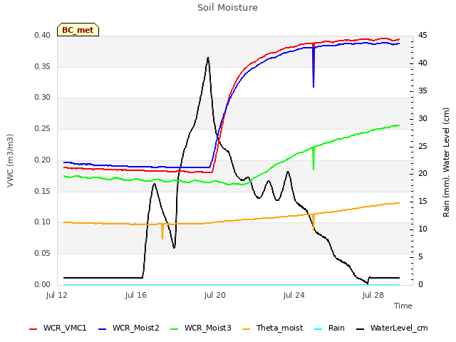 Explore the graph:Soil Moisture in a new window