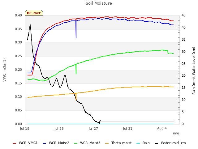 Explore the graph:Soil Moisture in a new window