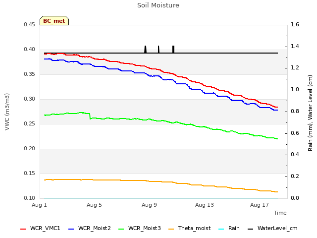 Explore the graph:Soil Moisture in a new window