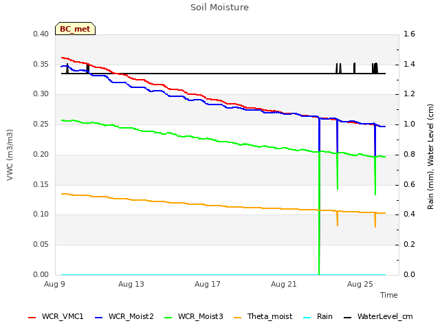 Explore the graph:Soil Moisture in a new window