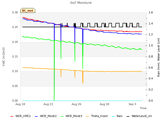 Explore the graph:Soil Moisture in a new window