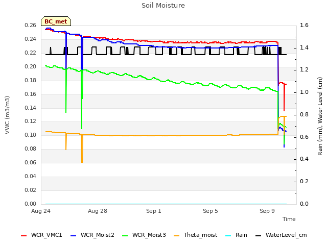 Explore the graph:Soil Moisture in a new window