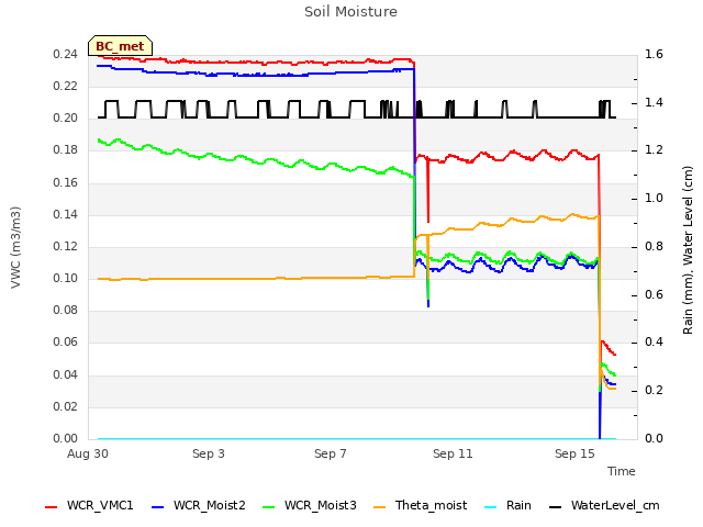 Explore the graph:Soil Moisture in a new window