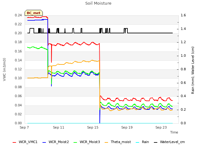 Explore the graph:Soil Moisture in a new window