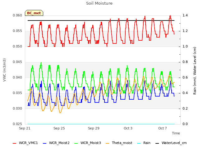 Explore the graph:Soil Moisture in a new window