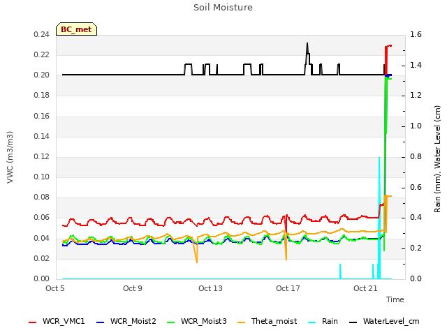 Explore the graph:Soil Moisture in a new window