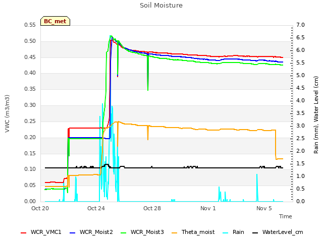 Explore the graph:Soil Moisture in a new window