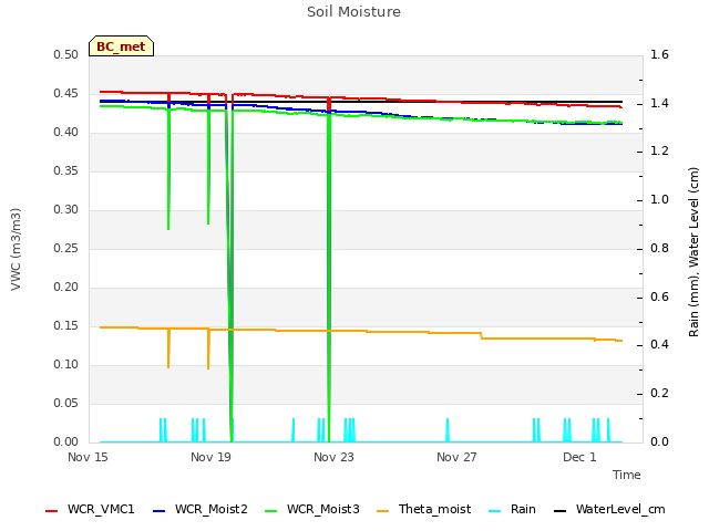 Explore the graph:Soil Moisture in a new window