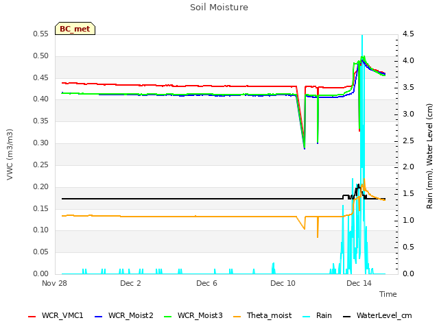 Explore the graph:Soil Moisture in a new window