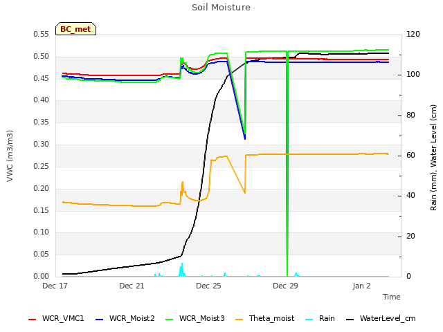 Explore the graph:Soil Moisture in a new window