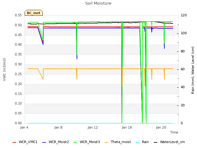 Explore the graph:Soil Moisture in a new window