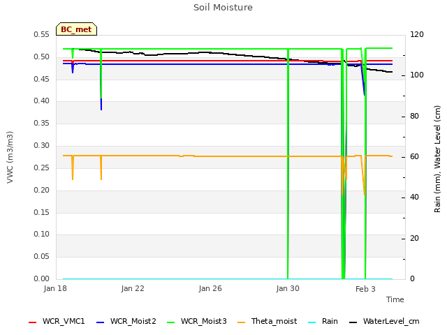 Explore the graph:Soil Moisture in a new window