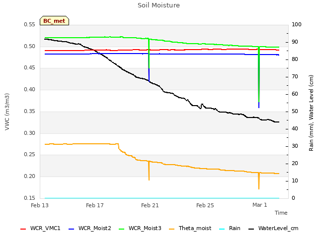 Explore the graph:Soil Moisture in a new window