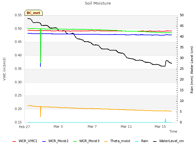 Explore the graph:Soil Moisture in a new window