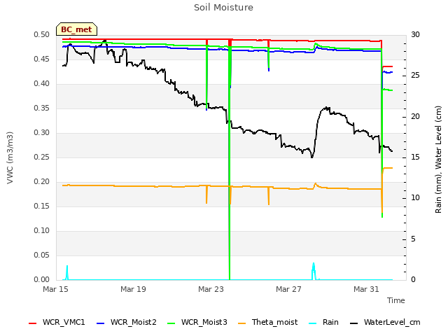 Explore the graph:Soil Moisture in a new window