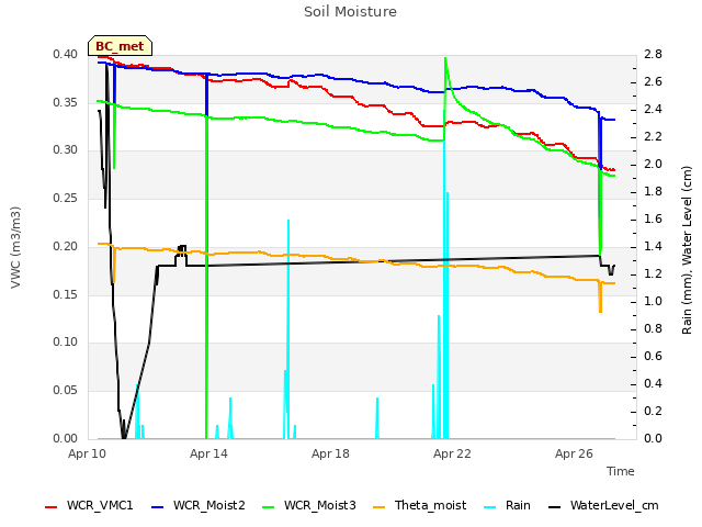 Explore the graph:Soil Moisture in a new window