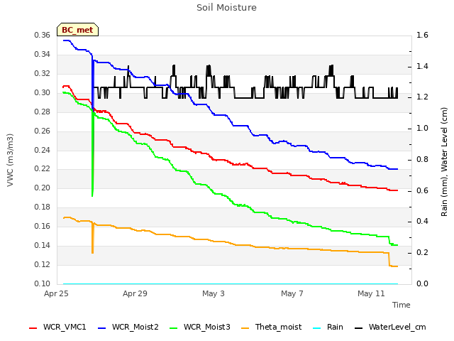 Explore the graph:Soil Moisture in a new window