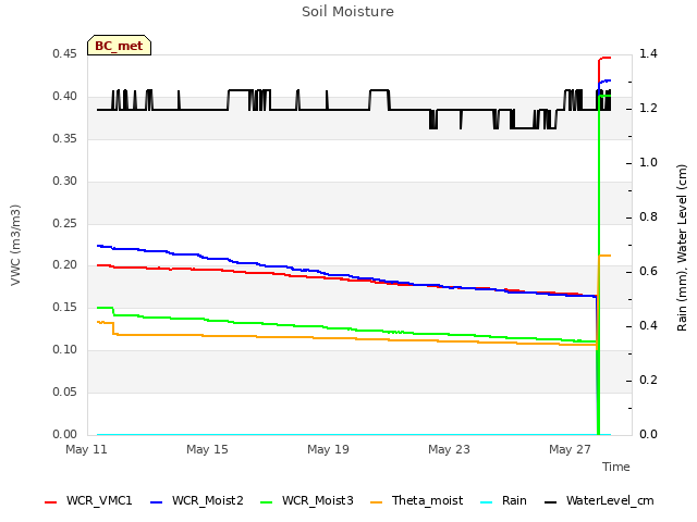 Explore the graph:Soil Moisture in a new window