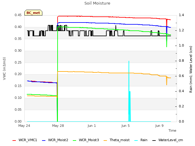 Explore the graph:Soil Moisture in a new window