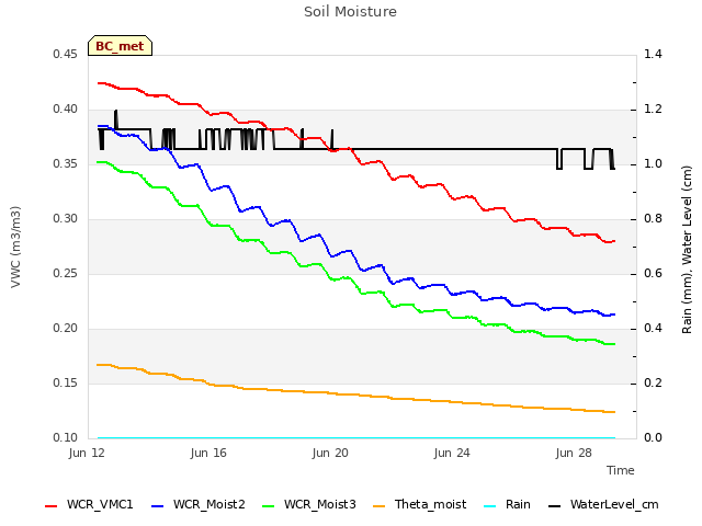 Explore the graph:Soil Moisture in a new window