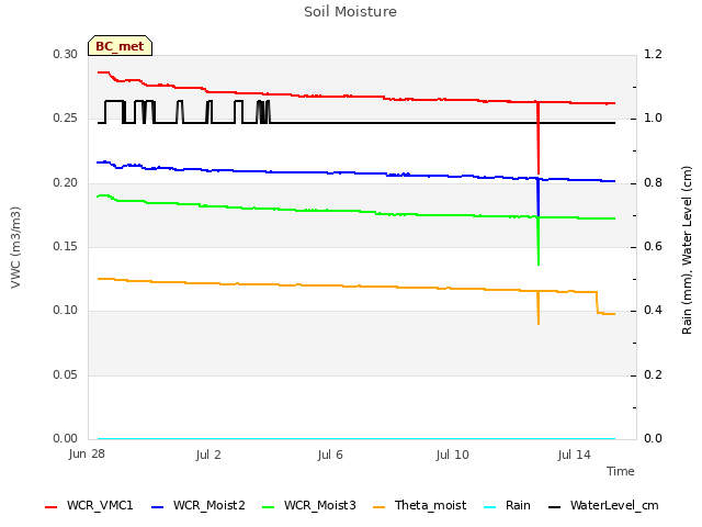 Explore the graph:Soil Moisture in a new window