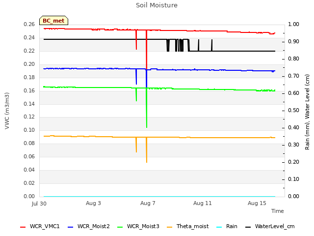 Explore the graph:Soil Moisture in a new window