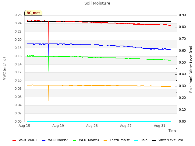 Explore the graph:Soil Moisture in a new window