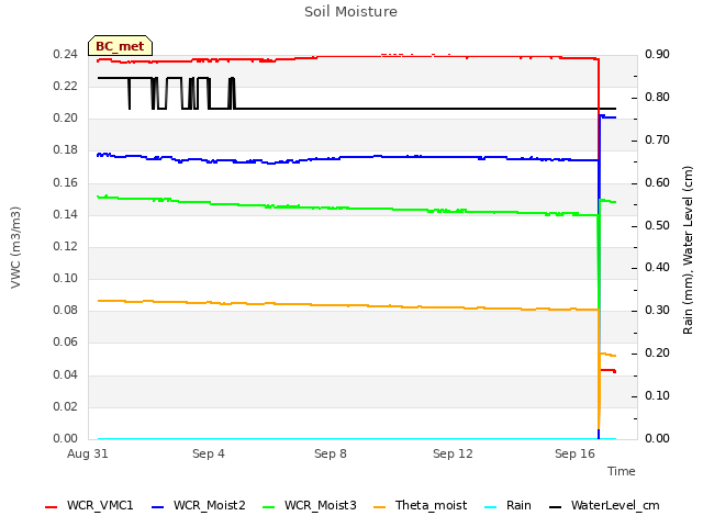 Explore the graph:Soil Moisture in a new window