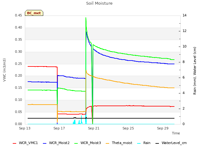 Explore the graph:Soil Moisture in a new window