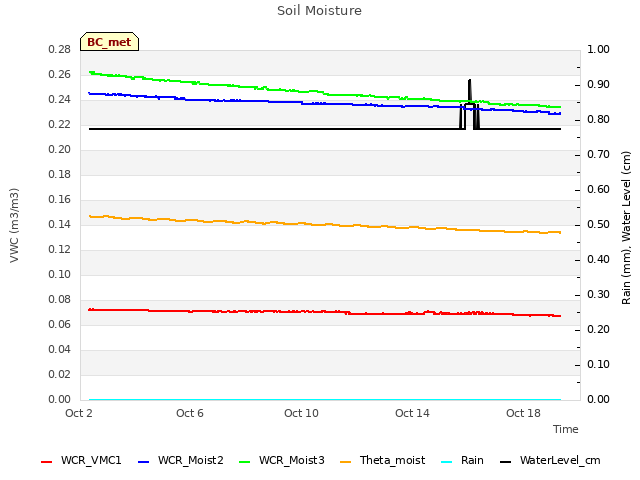 Explore the graph:Soil Moisture in a new window