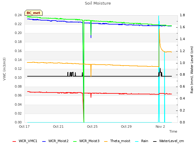 Explore the graph:Soil Moisture in a new window