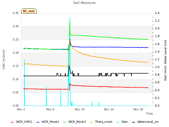 Explore the graph:Soil Moisture in a new window