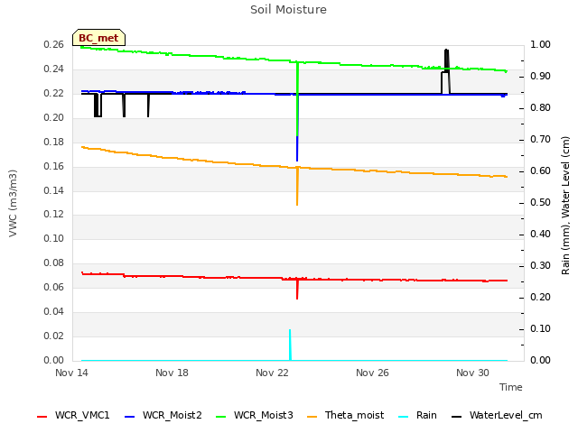 Explore the graph:Soil Moisture in a new window