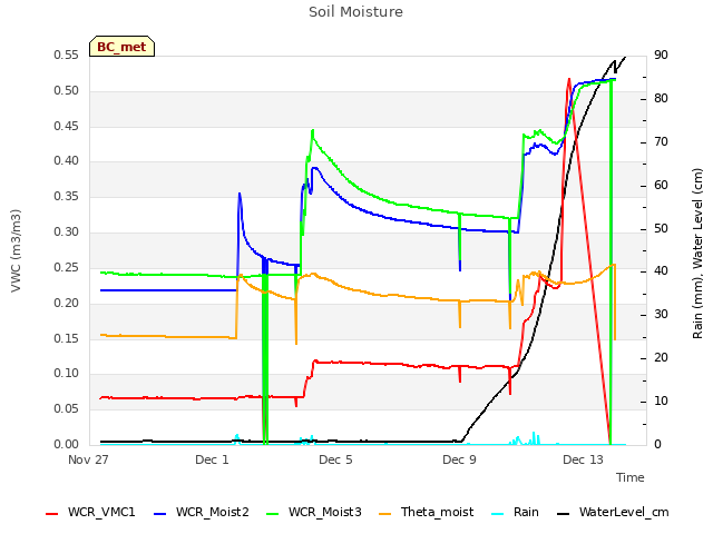 Explore the graph:Soil Moisture in a new window