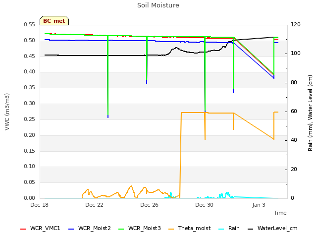 Explore the graph:Soil Moisture in a new window