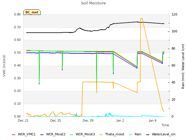 Explore the graph:Soil Moisture in a new window