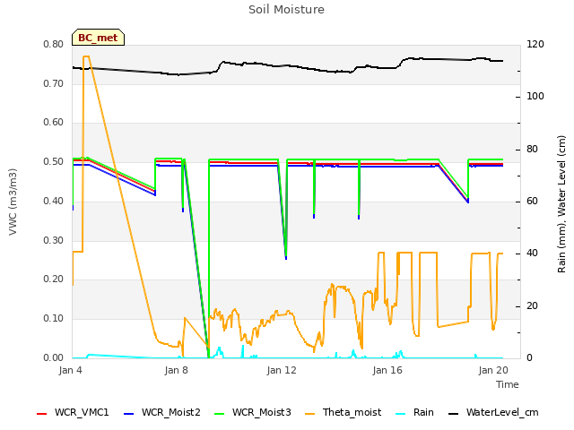 Explore the graph:Soil Moisture in a new window