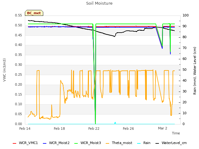 Explore the graph:Soil Moisture in a new window