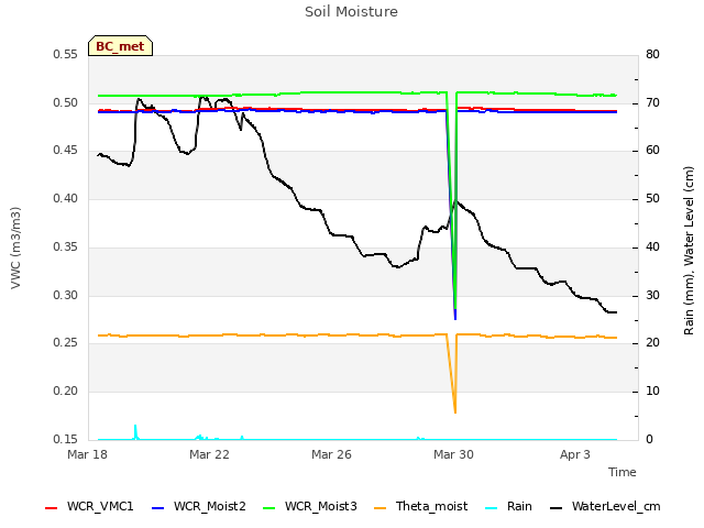 Explore the graph:Soil Moisture in a new window