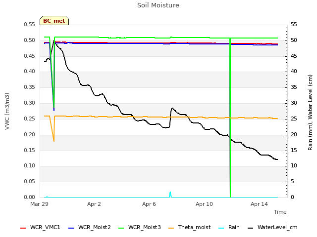 Explore the graph:Soil Moisture in a new window