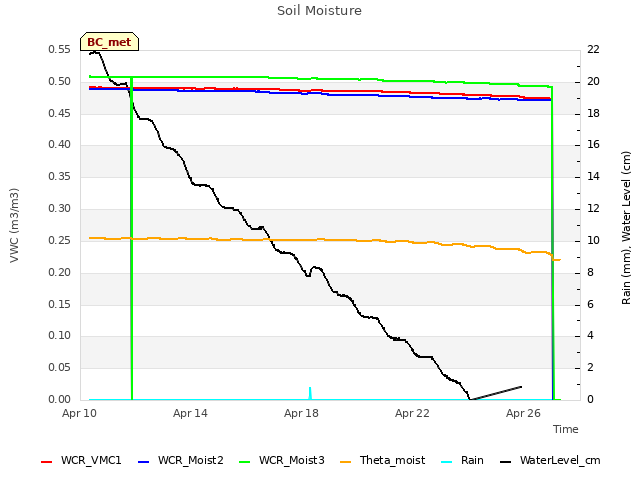 Explore the graph:Soil Moisture in a new window