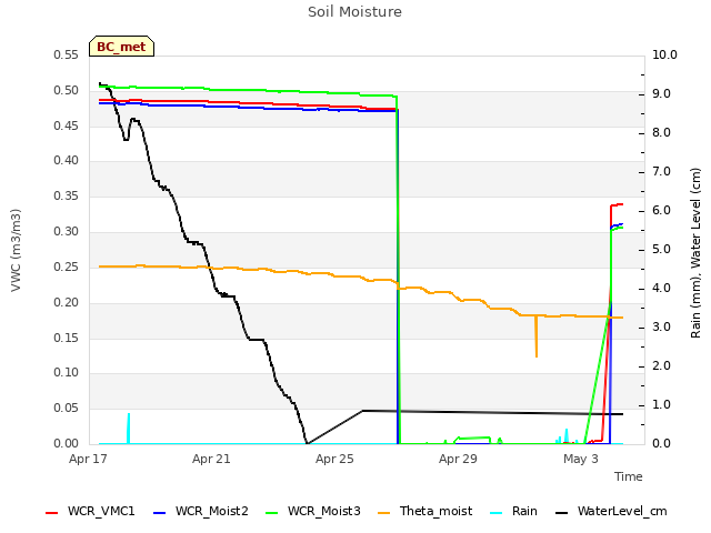 Explore the graph:Soil Moisture in a new window