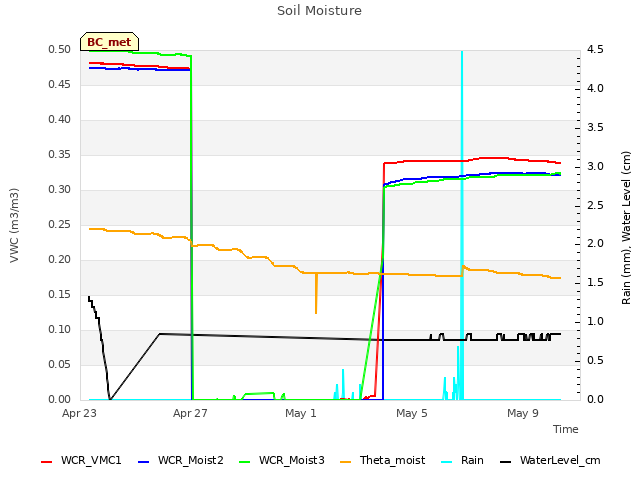 Explore the graph:Soil Moisture in a new window