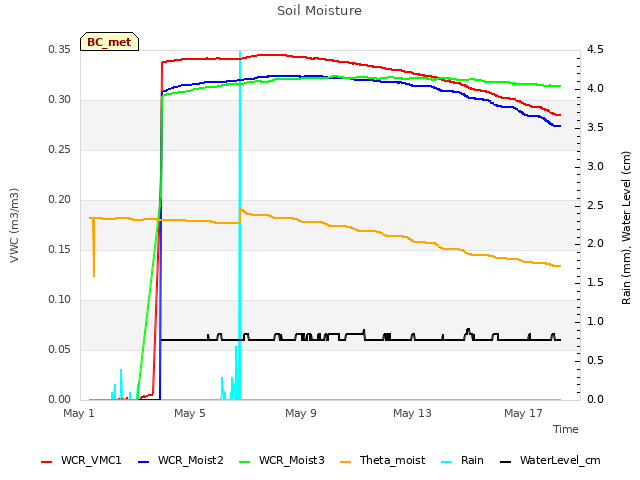 Explore the graph:Soil Moisture in a new window