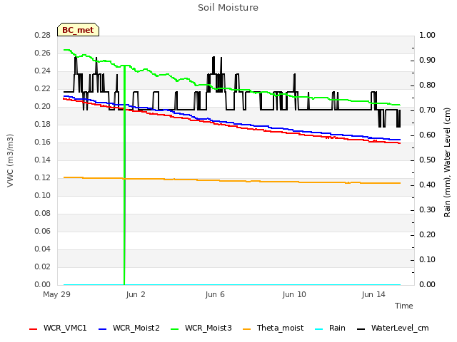 Explore the graph:Soil Moisture in a new window