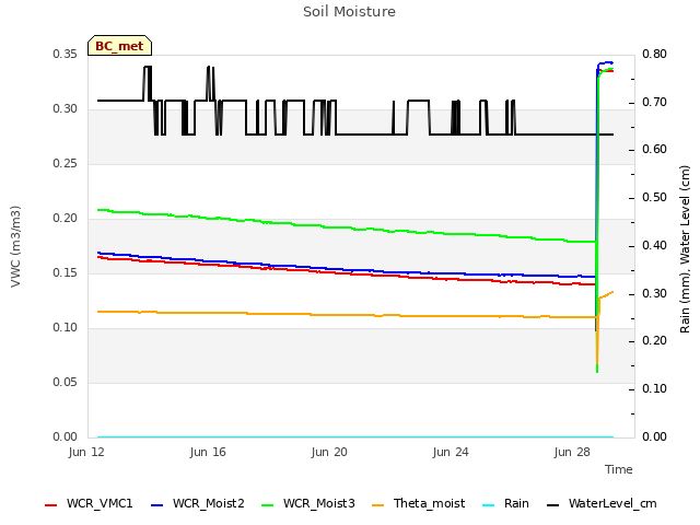 Explore the graph:Soil Moisture in a new window