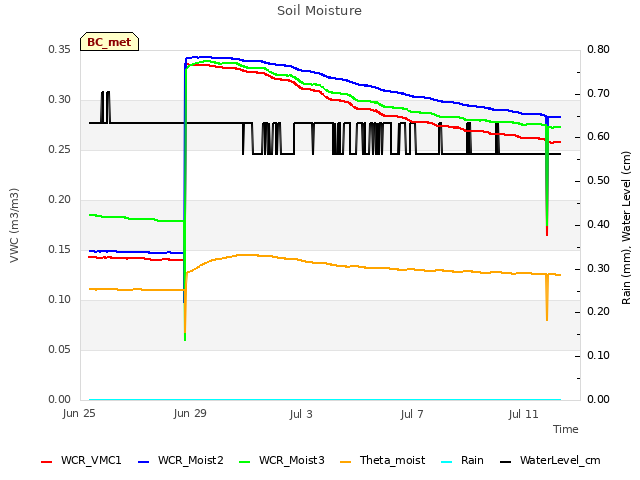 Explore the graph:Soil Moisture in a new window