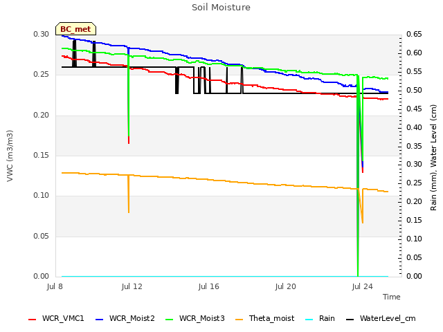 Explore the graph:Soil Moisture in a new window