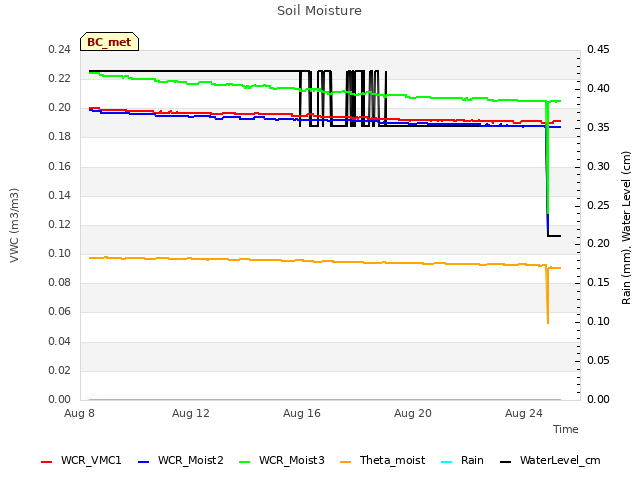 Explore the graph:Soil Moisture in a new window